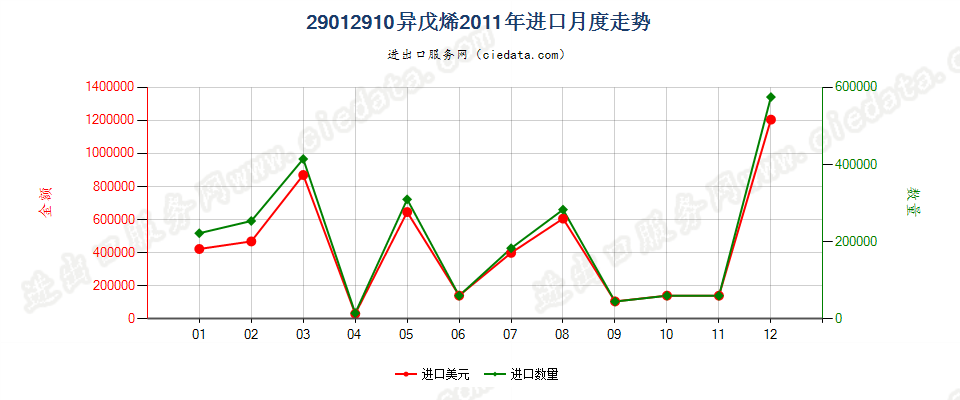 29012910异戊烯进口2011年月度走势图