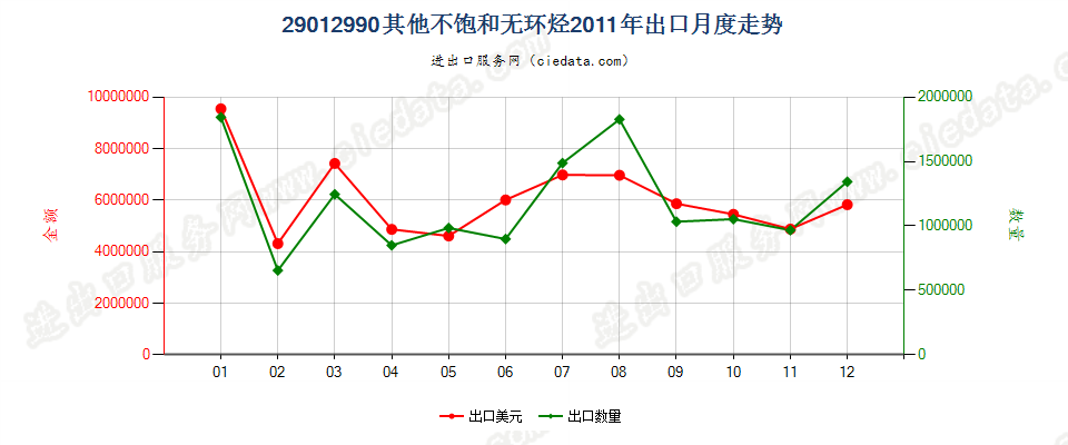 29012990未列名不饱和无环烃出口2011年月度走势图