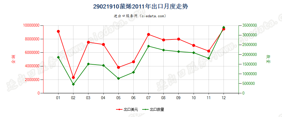 29021910蒎烯出口2011年月度走势图