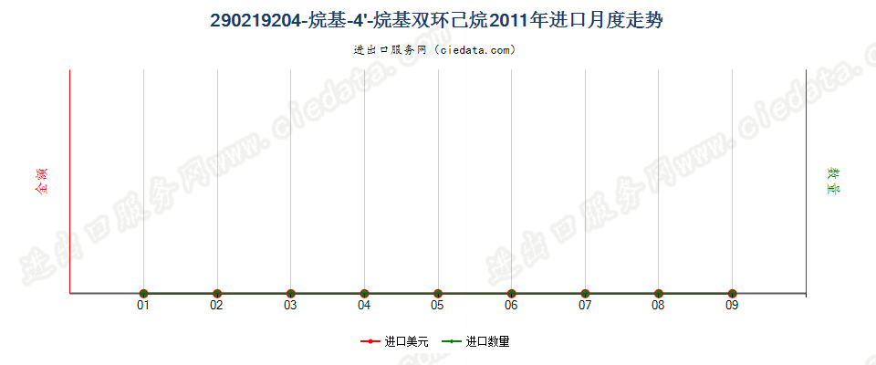 290219204-烷基-4'-烷基双环己烷进口2011年月度走势图