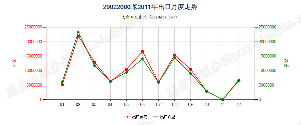 29022000苯出口2011年月度走势图