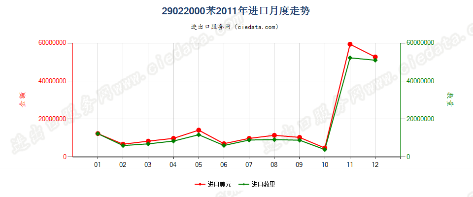 29022000苯进口2011年月度走势图