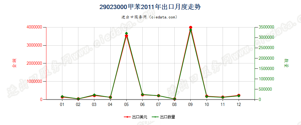 29023000甲苯出口2011年月度走势图