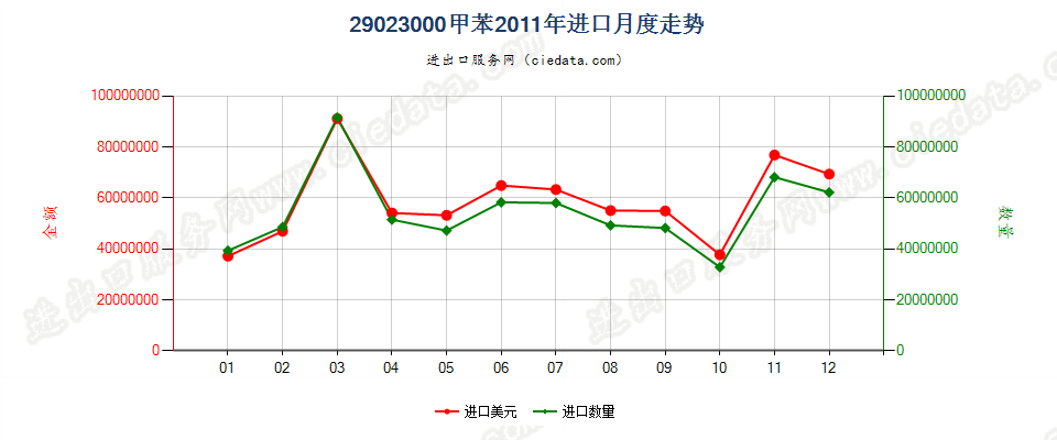 29023000甲苯进口2011年月度走势图