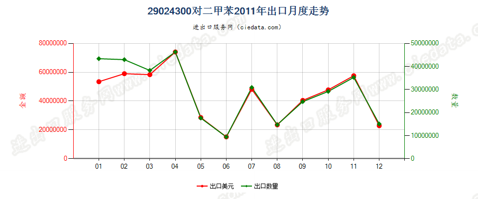 29024300对二甲苯出口2011年月度走势图