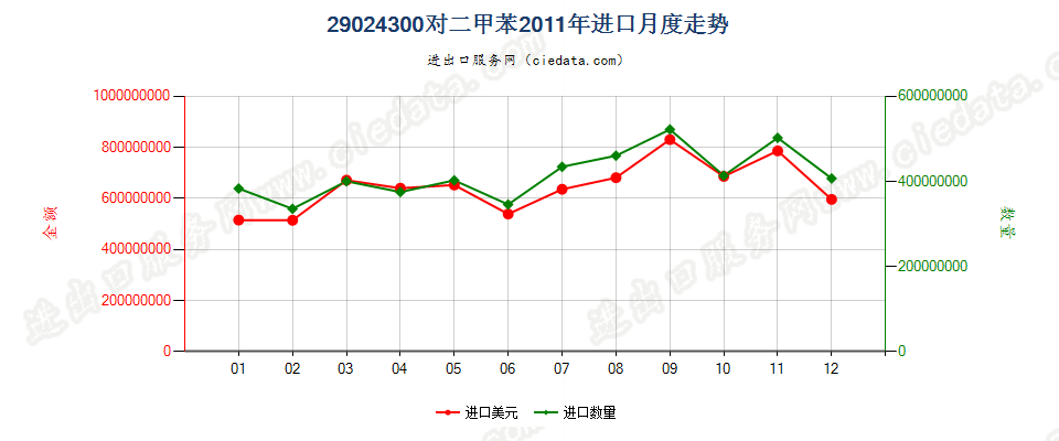 29024300对二甲苯进口2011年月度走势图