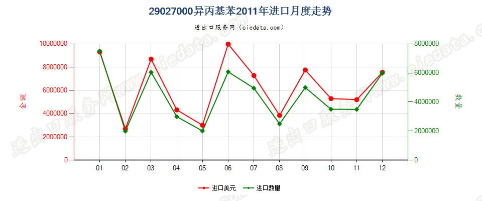 29027000异丙基苯进口2011年月度走势图