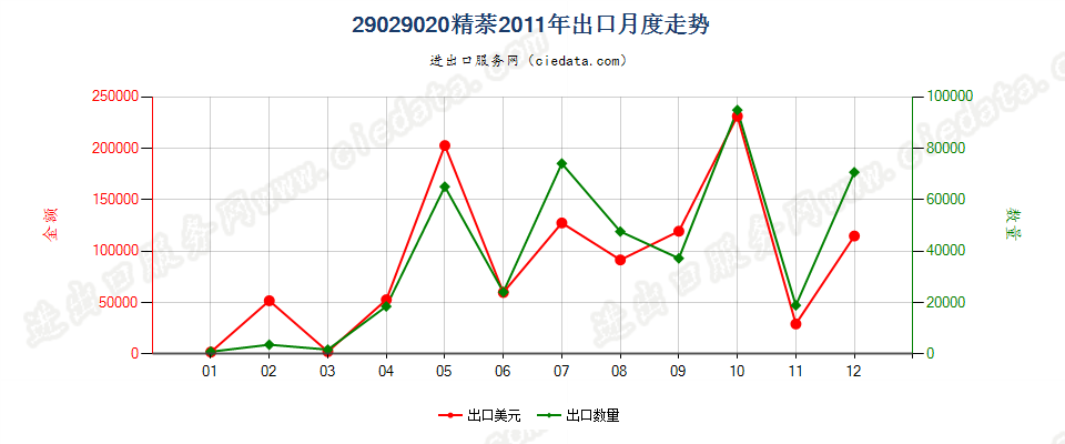 29029020精萘出口2011年月度走势图