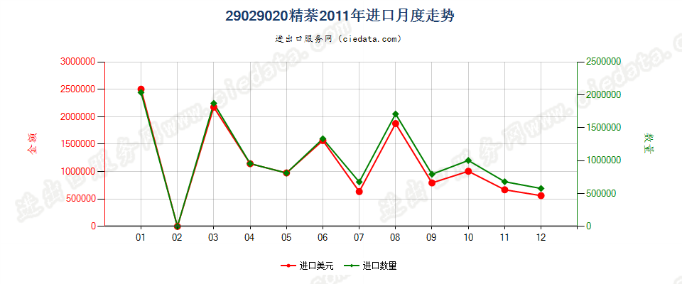 29029020精萘进口2011年月度走势图