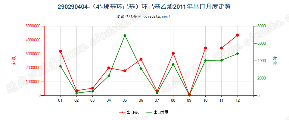 290290404-（4'-烷基环己基）环己基乙烯出口2011年月度走势图