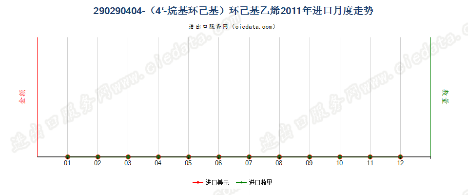 290290404-（4'-烷基环己基）环己基乙烯进口2011年月度走势图