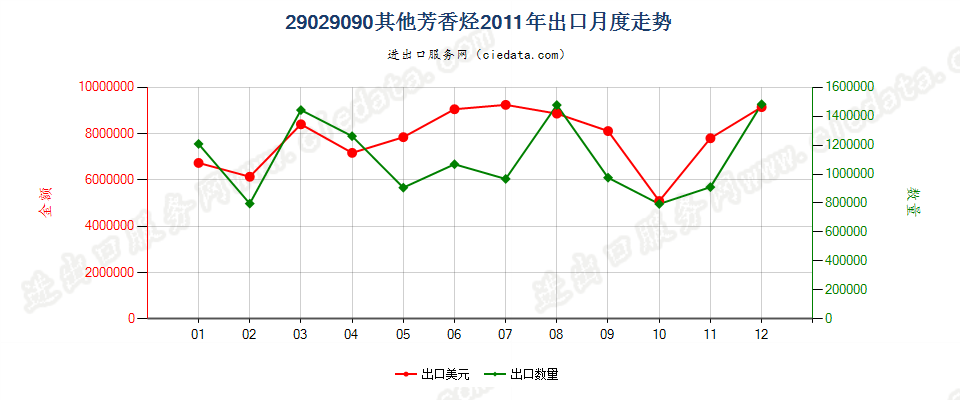 29029090未列名环烃出口2011年月度走势图