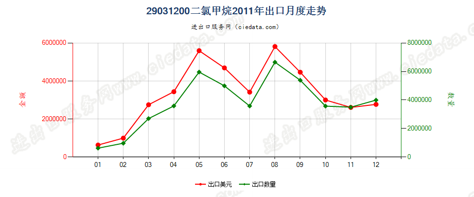 29031200二氯甲烷出口2011年月度走势图