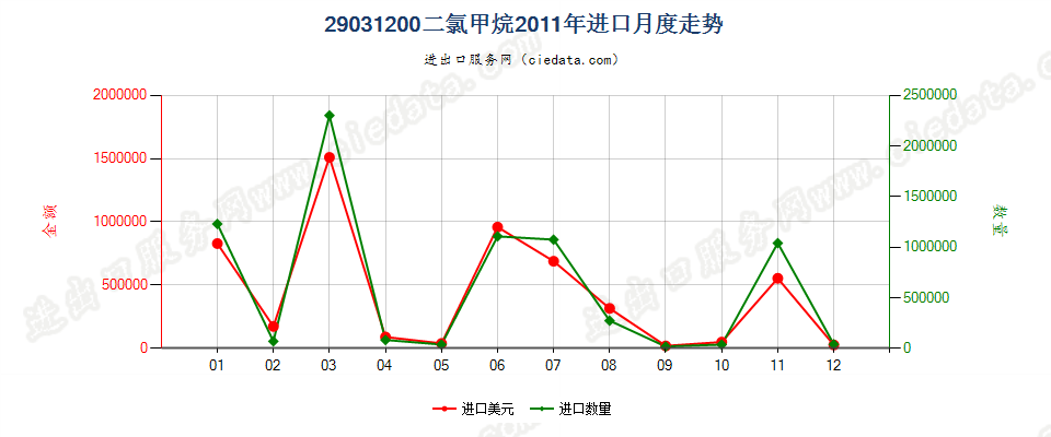 29031200二氯甲烷进口2011年月度走势图