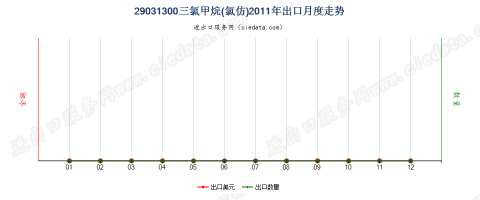 29031300氯仿（三氯甲烷）出口2011年月度走势图