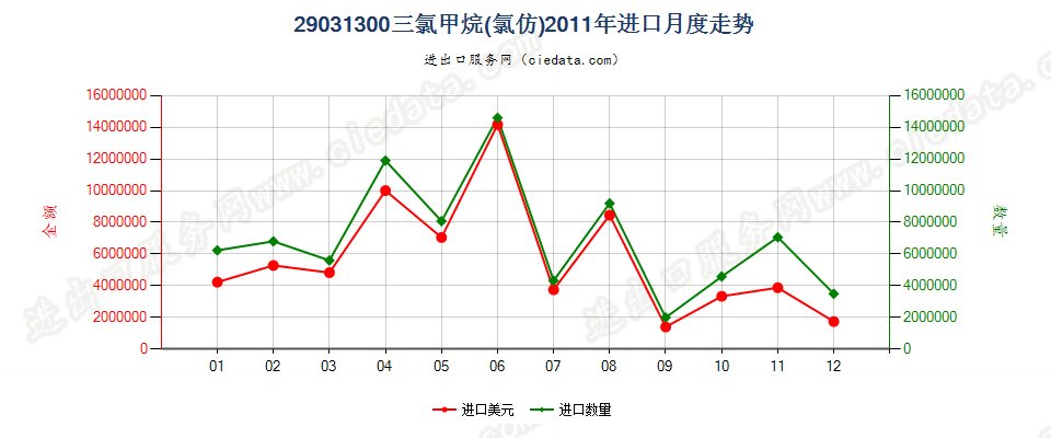 29031300氯仿（三氯甲烷）进口2011年月度走势图