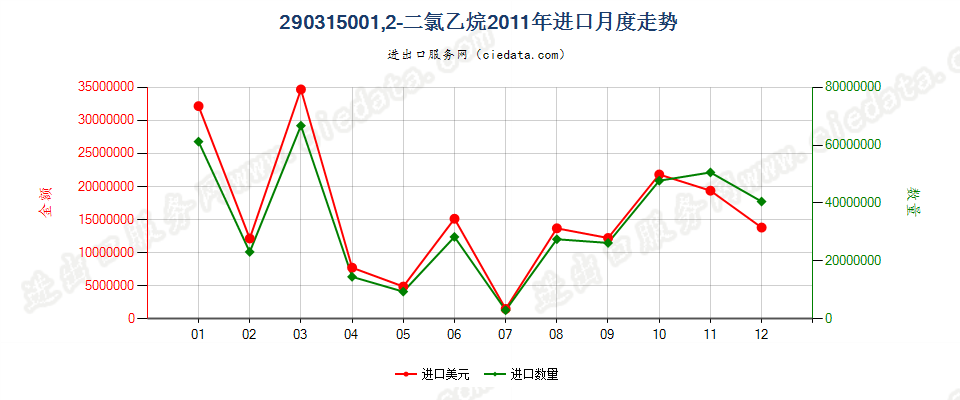 290315001，2-二氯乙烷（ISO）进口2011年月度走势图