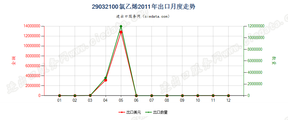 29032100氯乙烯出口2011年月度走势图