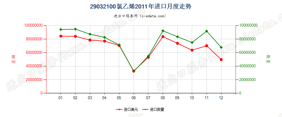 29032100氯乙烯进口2011年月度走势图