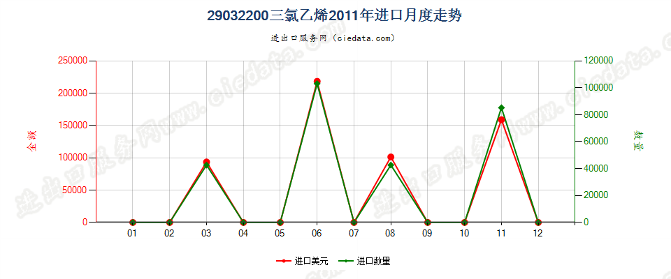 29032200三氯乙烯进口2011年月度走势图