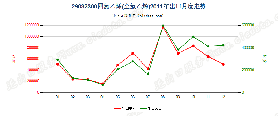 29032300四氯乙烯（全氯乙烯）出口2011年月度走势图