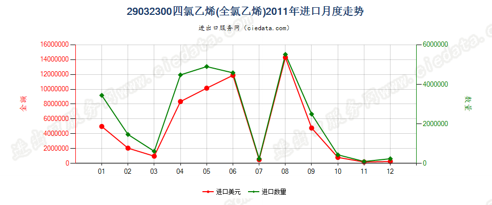 29032300四氯乙烯（全氯乙烯）进口2011年月度走势图