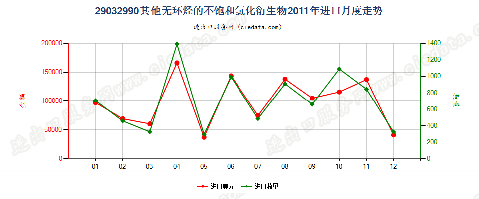 29032990其他无环烃的不饱和氯化衍生物进口2011年月度走势图