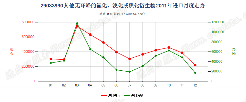 29033990(2022STOP)其他无环烃的氟化、溴化或碘化衍生物进口2011年月度走势图