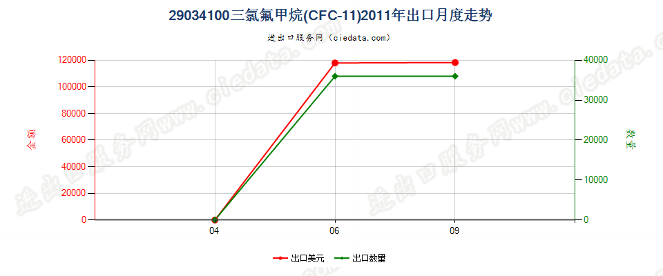 29034100三氟甲烷（HFC-23）出口2011年月度走势图