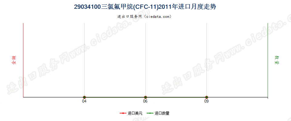 29034100三氟甲烷（HFC-23）进口2011年月度走势图