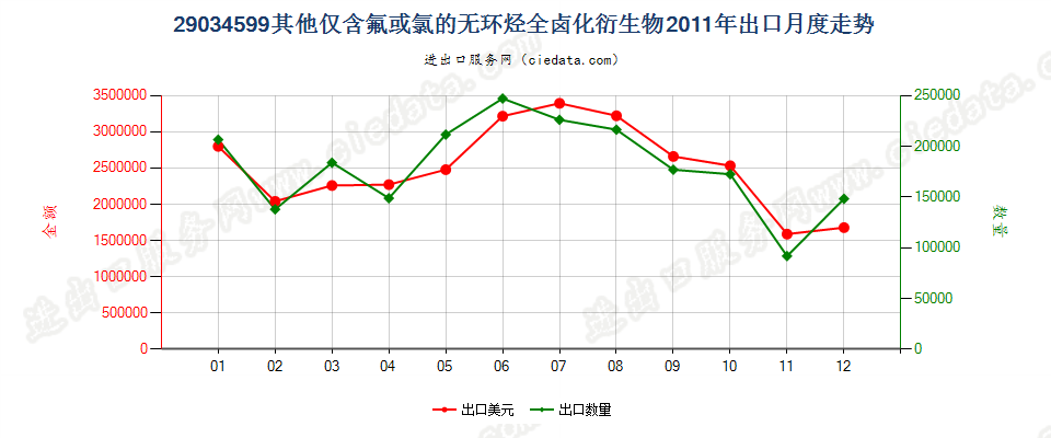 29034599(2012stop)其他未列名仅含氟和氯的无环烃全卤化衍生物出口2011年月度走势图