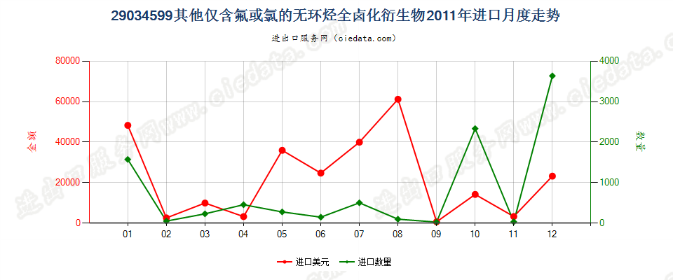 29034599(2012stop)其他未列名仅含氟和氯的无环烃全卤化衍生物进口2011年月度走势图