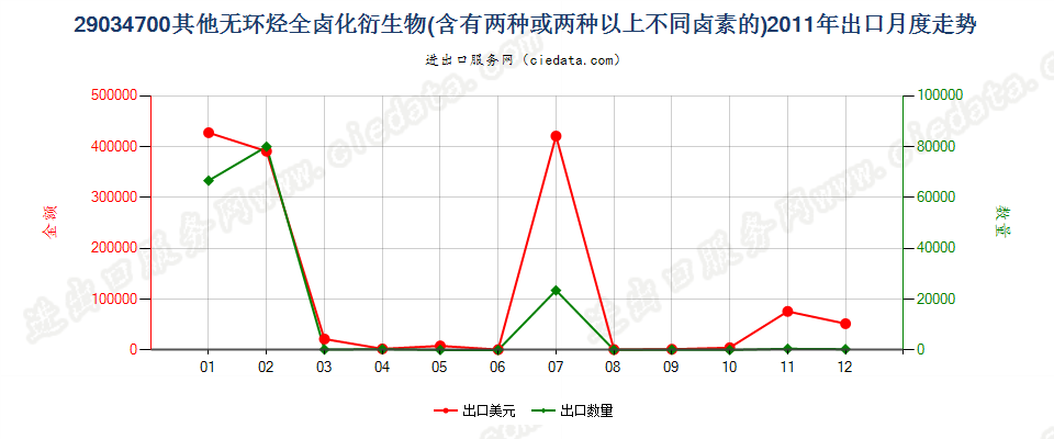 290347001,1,1,3,3-五氟丙烷及1,1,2,2,3-五氟丙烷出口2011年月度走势图