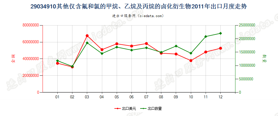 29034910(2012STOP)其他仅含氟和氯的甲、乙烷及丙烷卤化衍生物出口2011年月度走势图