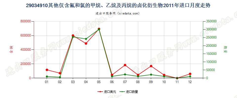 29034910(2012STOP)其他仅含氟和氯的甲、乙烷及丙烷卤化衍生物进口2011年月度走势图