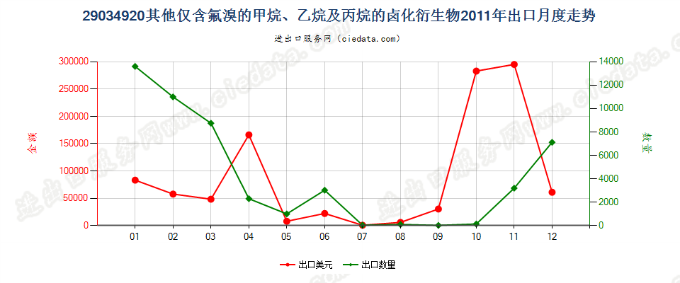 29034920(2012stop)其他仅含氟和溴的甲、乙烷及丙烷卤化衍生物出口2011年月度走势图