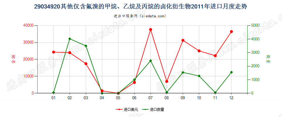 29034920(2012stop)其他仅含氟和溴的甲、乙烷及丙烷卤化衍生物进口2011年月度走势图