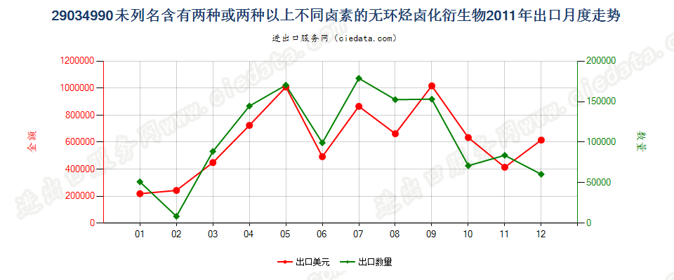 29034990(2012stop)未列名含≥两种不同卤素的无环烃卤化衍生物出口2011年月度走势图