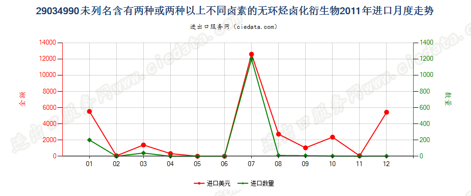 29034990(2012stop)未列名含≥两种不同卤素的无环烃卤化衍生物进口2011年月度走势图