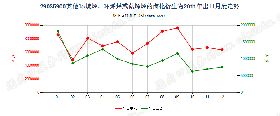 29035900(2012stop)其他环烷烃、环烯烃或萜烯烃的卤化衍生物出口2011年月度走势图