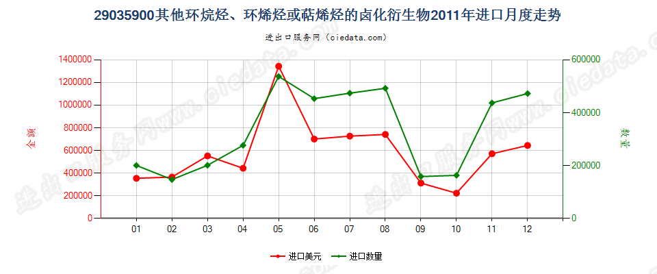 29035900(2012stop)其他环烷烃、环烯烃或萜烯烃的卤化衍生物进口2011年月度走势图