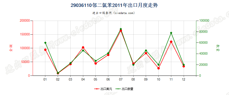 29036110(2012stop)邻二氯苯出口2011年月度走势图