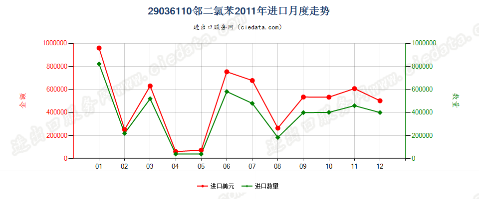 29036110(2012stop)邻二氯苯进口2011年月度走势图