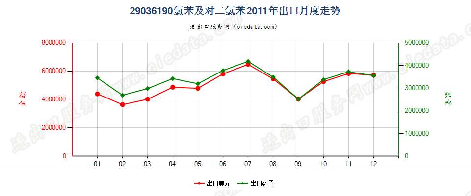 29036190(2012stop)氯苯、对二氯苯出口2011年月度走势图