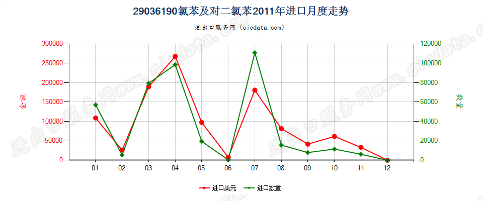 29036190(2012stop)氯苯、对二氯苯进口2011年月度走势图