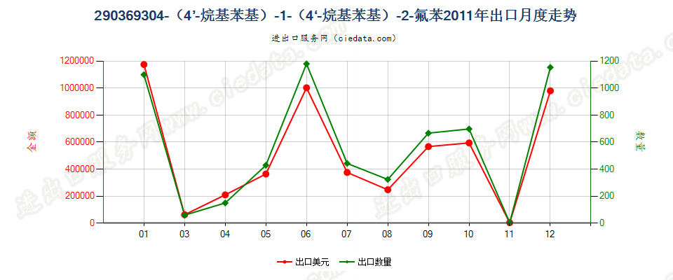 29036930(2012stop)-4-（4-烷基苯基）-1-（4-烷基苯基）-2-氟苯出口2011年月度走势图