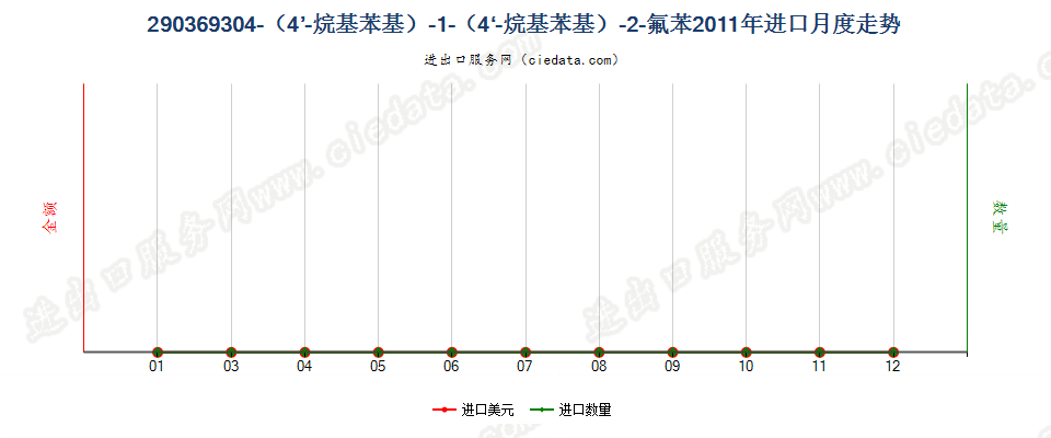 29036930(2012stop)-4-（4-烷基苯基）-1-（4-烷基苯基）-2-氟苯进口2011年月度走势图