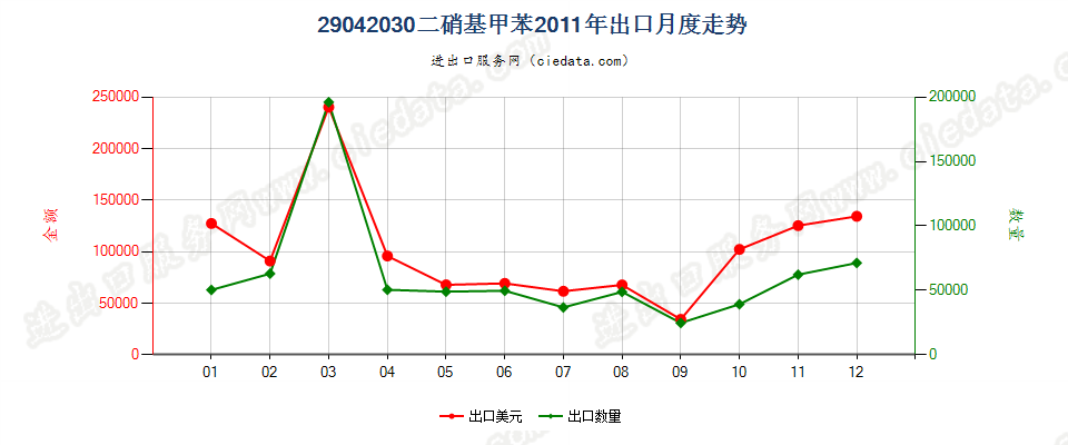 29042030二硝基甲苯出口2011年月度走势图