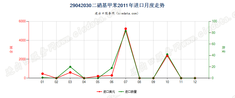 29042030二硝基甲苯进口2011年月度走势图