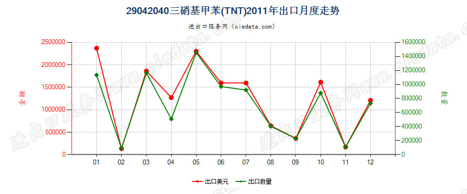 29042040三硝基甲苯（TNT）出口2011年月度走势图